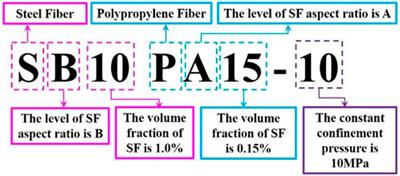 Multiaxial compressive strength of hybrid fiber reinforced concrete: A unified empirical model